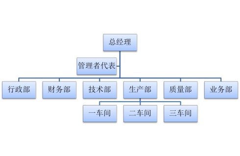 Excel2010組織結構圖制作 三聯