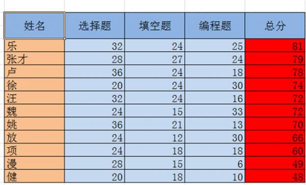 excel2010數據排序方法