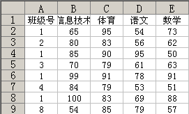 在Excel中以班級號為參照求所有同學各科成績的總和 三聯