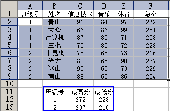 excel根據班級號和總分求最高分、最低分 三聯