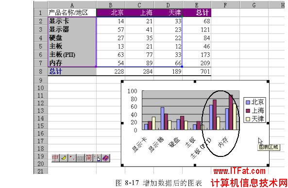 增加和刪除Excel圖表數據 三聯教程