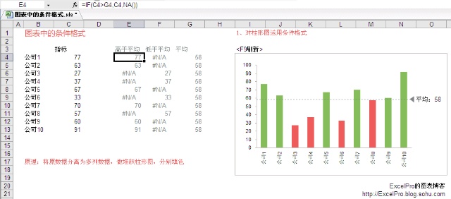 excel圖表中的條件格式化 三聯教程