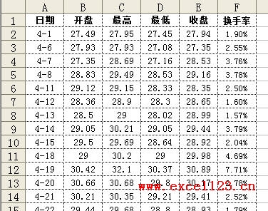 在Excel股價圖中添加折線圖 三聯教程