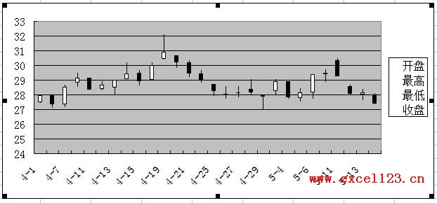 Excel2003股價圖示例