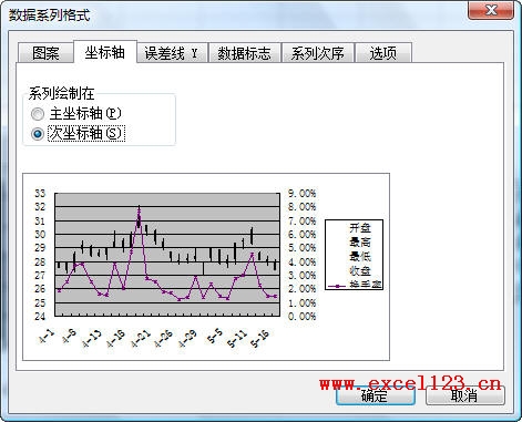 將換手率系列設置為次坐標軸