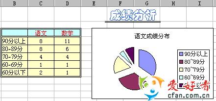 如何用Excel函數統計成績