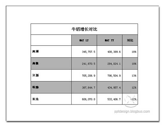 PPT設計的三個問題