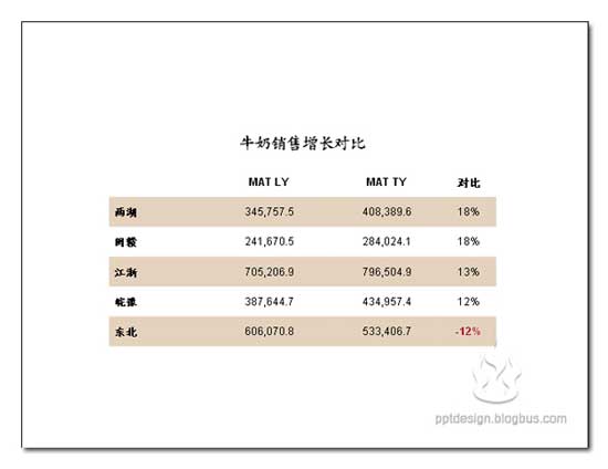 PPT設計的三個問題