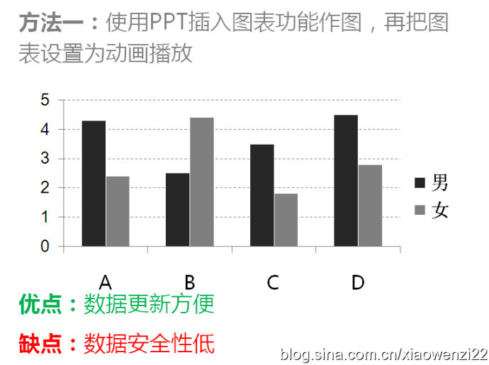 如何讓數據圖表在PPT裡動起來