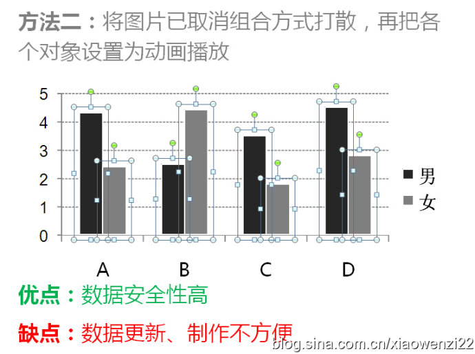 如何讓數據圖表在PPT裡動起來