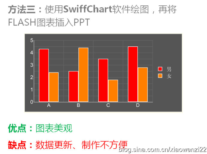 如何讓數據圖表在PPT裡動起來