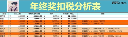 WPS年終獎扣稅分析表 三聯