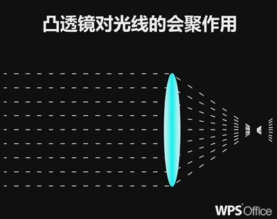妙用WPS演示研究凸透鏡對光線的會聚 三聯教程