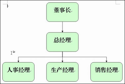 WPS中畫出來的組織結構圖