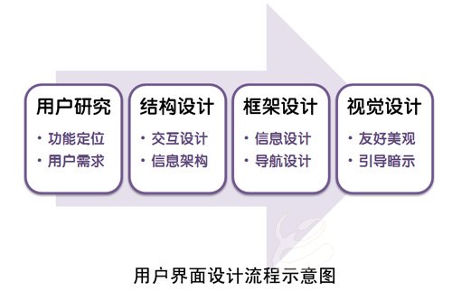 如何進行用戶界面設計 三聯