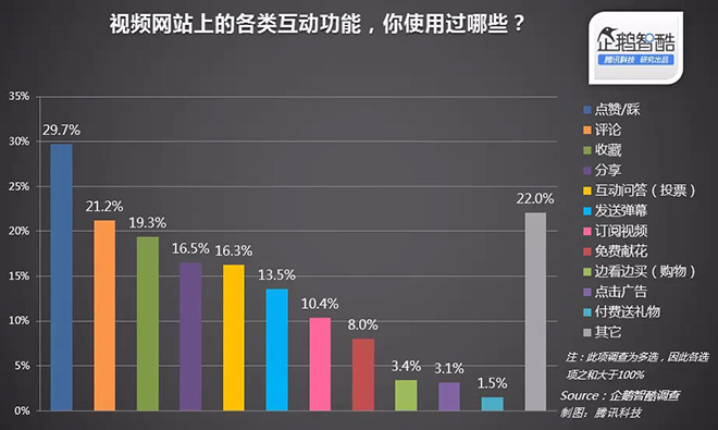 視頻網站想靠互動功能掙錢？ 三聯