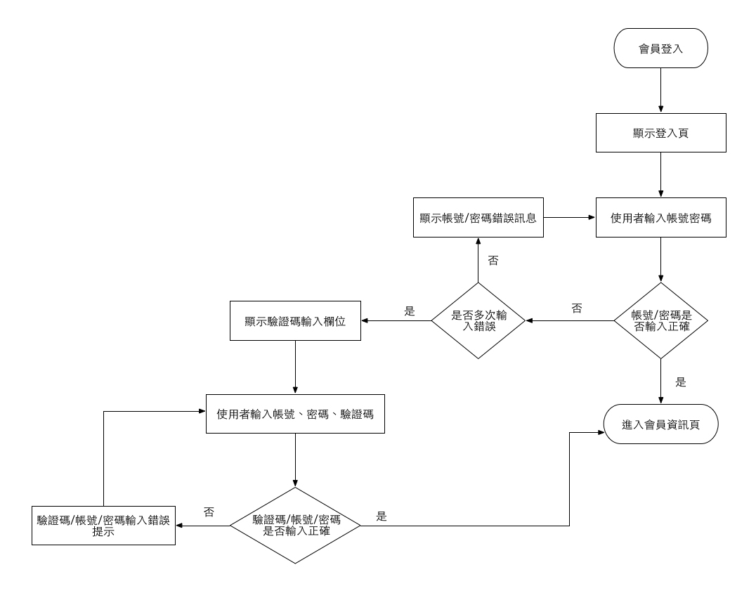 FLOW CHART 和 UI FLOW 有什麼差別？ 三聯