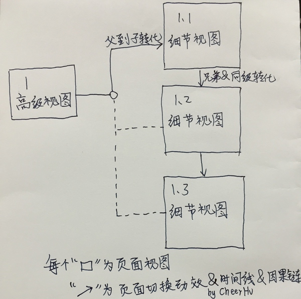 四個移動界面最常見的動效類型 三聯