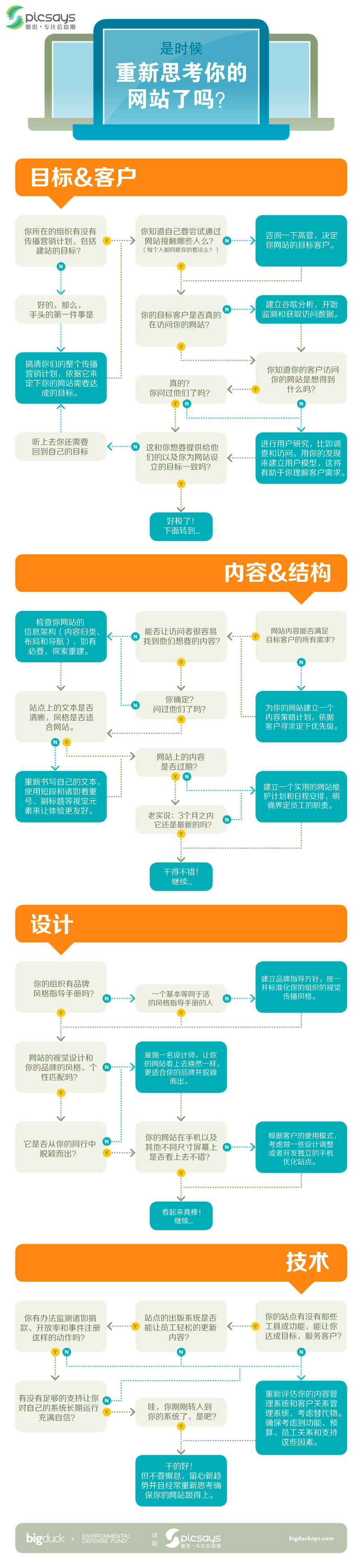 是時候重新思考你的網站了嗎？ 三聯