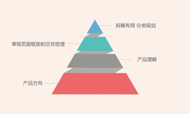 4個流程幫你快速搞定運營設計！ 三聯