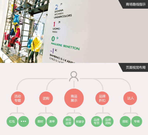 電商網站社交關系探索 三聯