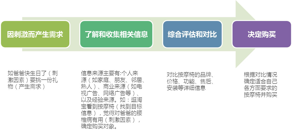 巧用運營設計讓用戶毫不猶豫地“買買買”