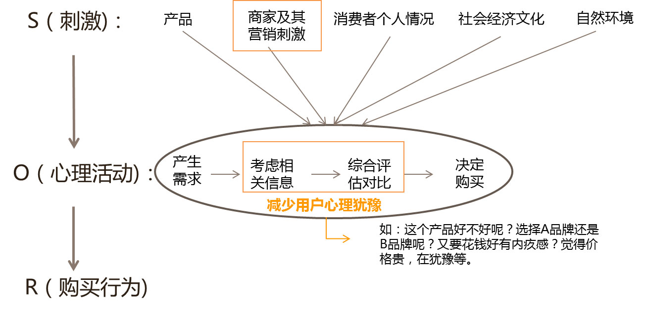 巧用運營設計讓用戶毫不猶豫地“買買買”