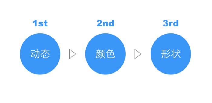 動效設計如何從四個維度吸引你的注意力？ 三聯