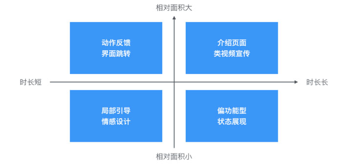 漲姿勢！動效設計如何從四個維度吸引你的注意力？