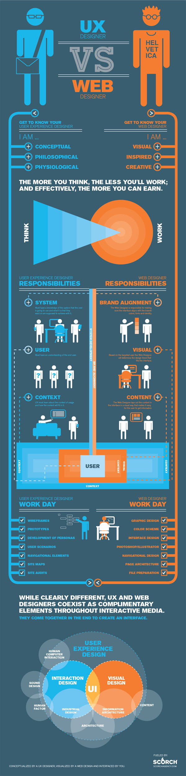 UX Designers vs Web Designers by Designbeep