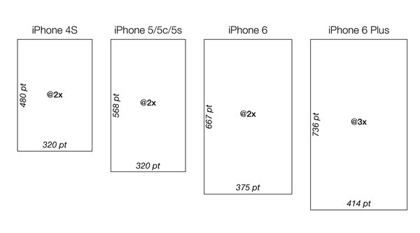 脫水技術文！聊聊iPhone6分辨率與適配