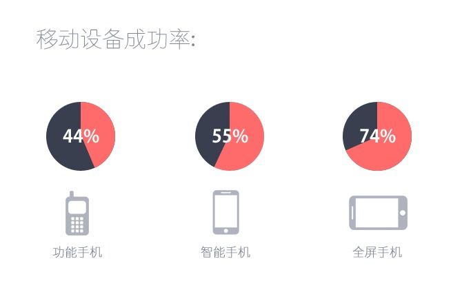 騰訊游戲高級設計師！為移動小屏設計的5個絕招