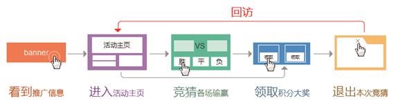 學習專業的設計思路！2014年世界杯競猜活動設計總結