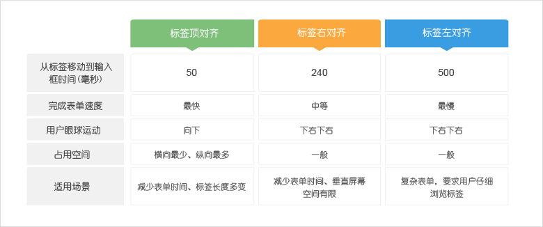 10 怎樣引導用戶更高效填寫表單