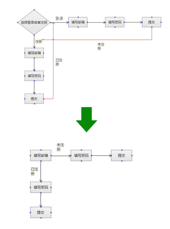 印象筆記的登錄流程優化