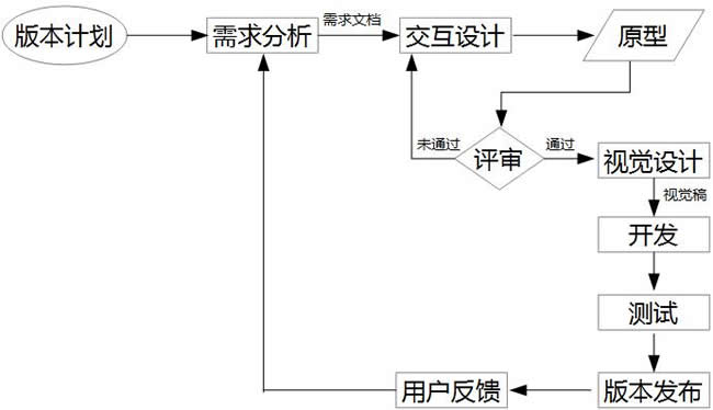 交互設計在產品設計中的工作流程小議 三聯