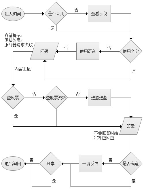 交互設計在產品設計中的工作流程小議