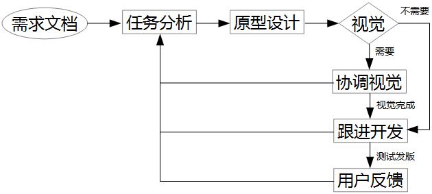 交互設計在產品設計中的工作流程小議