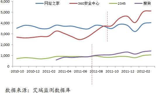 QQ導航改版設計心得 三聯