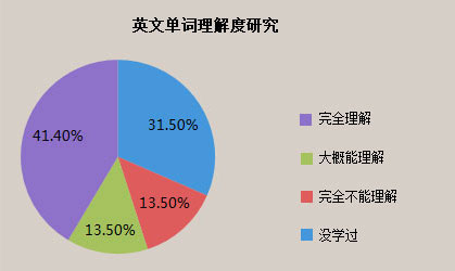 英文單詞理解度研究