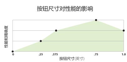  觸摸屏按鈕設計——尺寸與間距