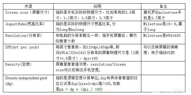 Android手機UI設計分辨率基礎知識（DPI,DIP計算）