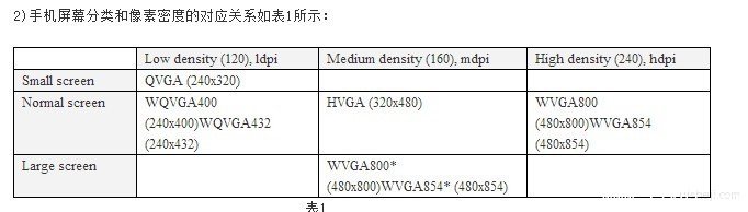 Android手機UI設計分辨率基礎知識（DPI,DIP計算）