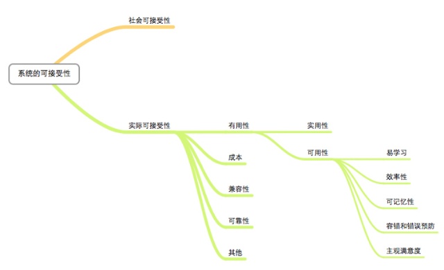 交互設計的那些事兒（二）