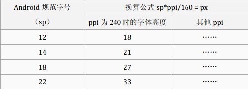 Andorid像素高度和換算公式