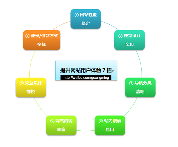 怎麼俱備和提高網站用戶體驗 三聯