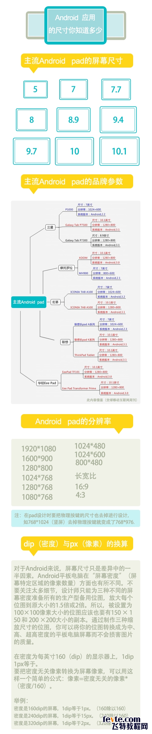 Android使用尺寸你知道多少 三聯