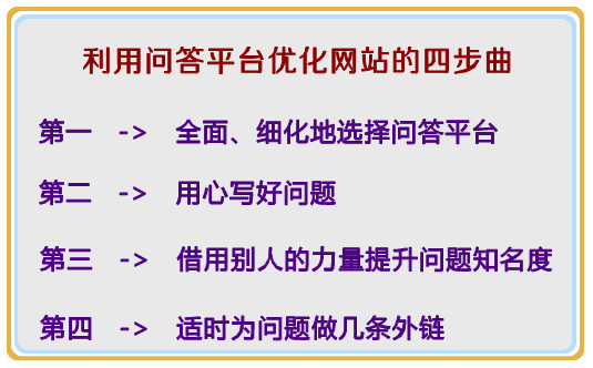 站長分享如何利用問答平台優化網站的四步曲 三聯