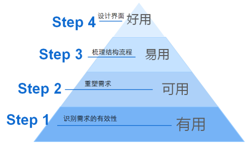 交互設計師存在的價值 三聯