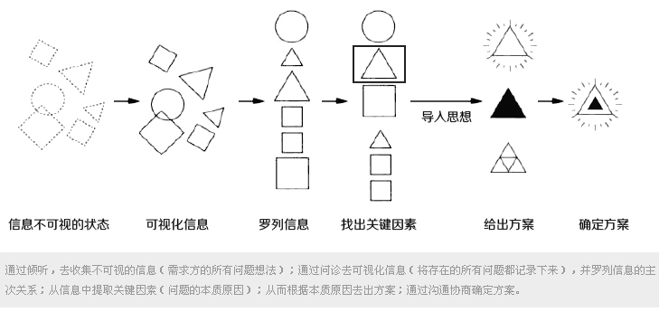 設計師的“通天塔”—淺談設計溝通